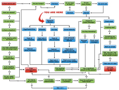 game design flowchart board [Mission Demons #25] Procrastination Bust Your