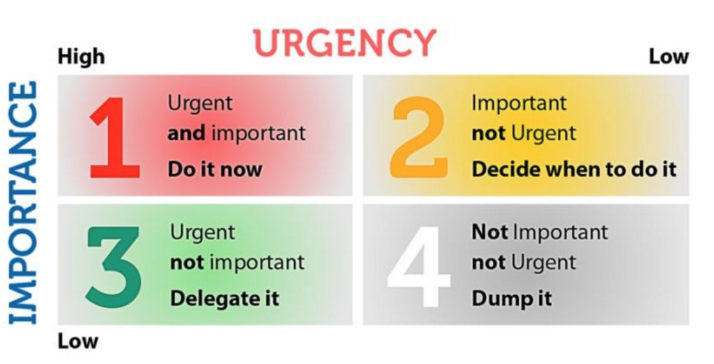 Urgency Or Importance
